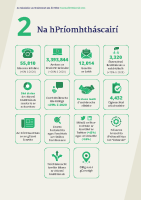 WRC Annual Report 2021 (Key Indicators) - Gaeilge front page preview
                  