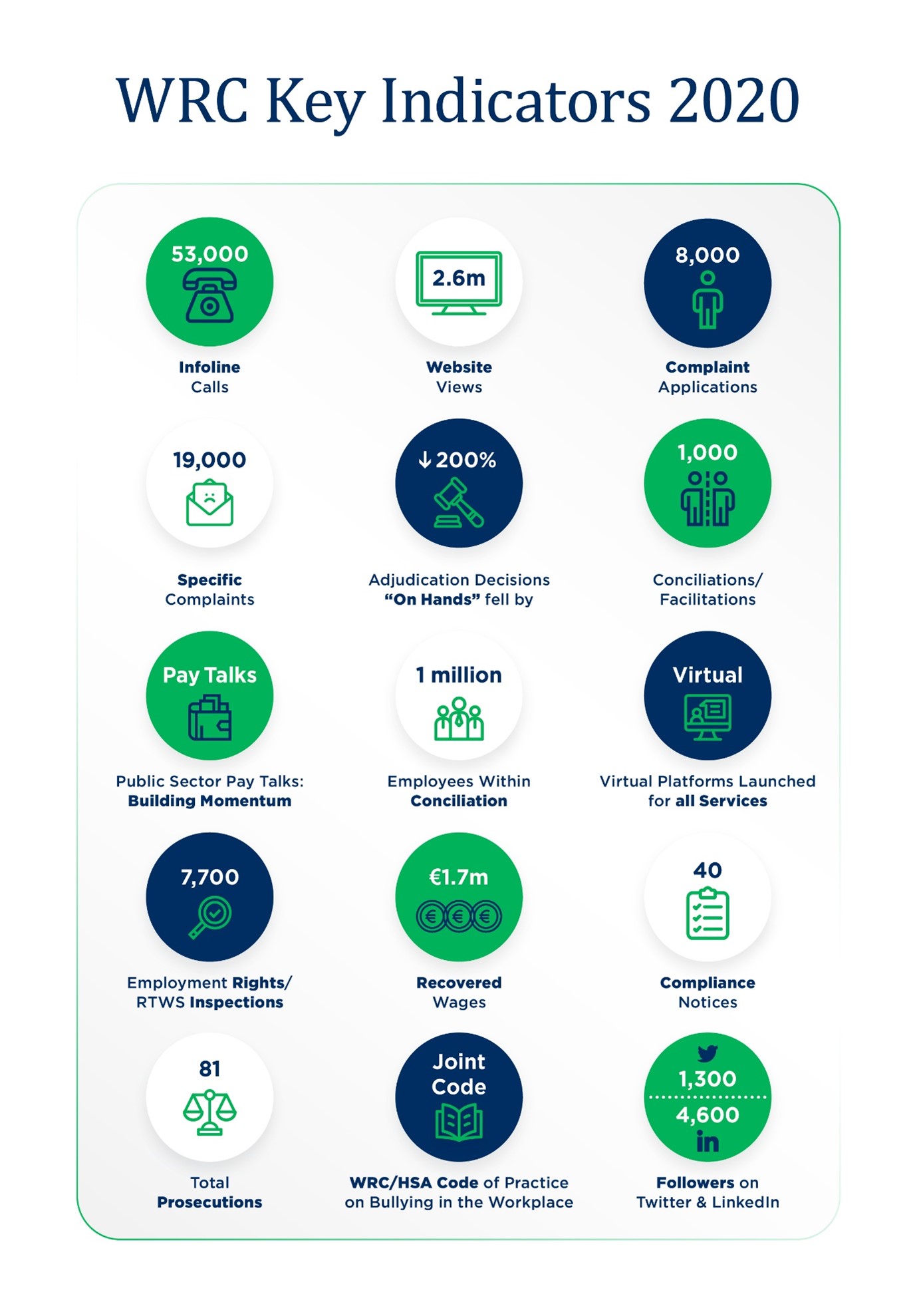 Graphic of WRC Key indicators 2020, if you require these stats in text format please email webmaster@workplacerelations.ie