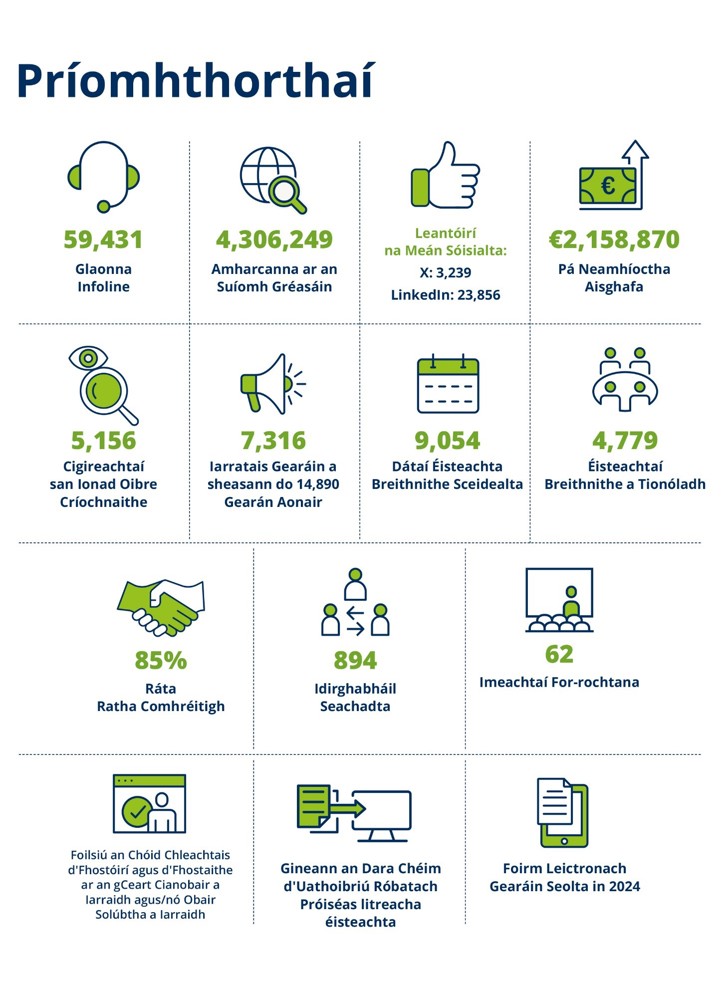 AR-Key-Achievements-(IRISH) a visual graphic of the stats in the text on this webpage directly above the image