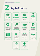 WRC Annual Report 2021 (Key Indicators)
