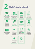 WRC Annual Report 2021 (Key Indicators) Gaeilge